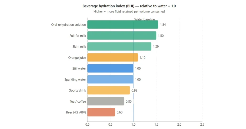 The Beverage Hydration Index